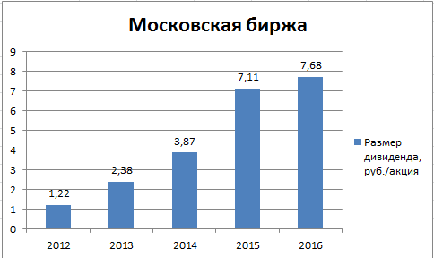 Дивиденды Московской биржи по итогам 2016 года